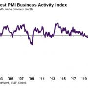 The NatWest South West Business Activity index for November.